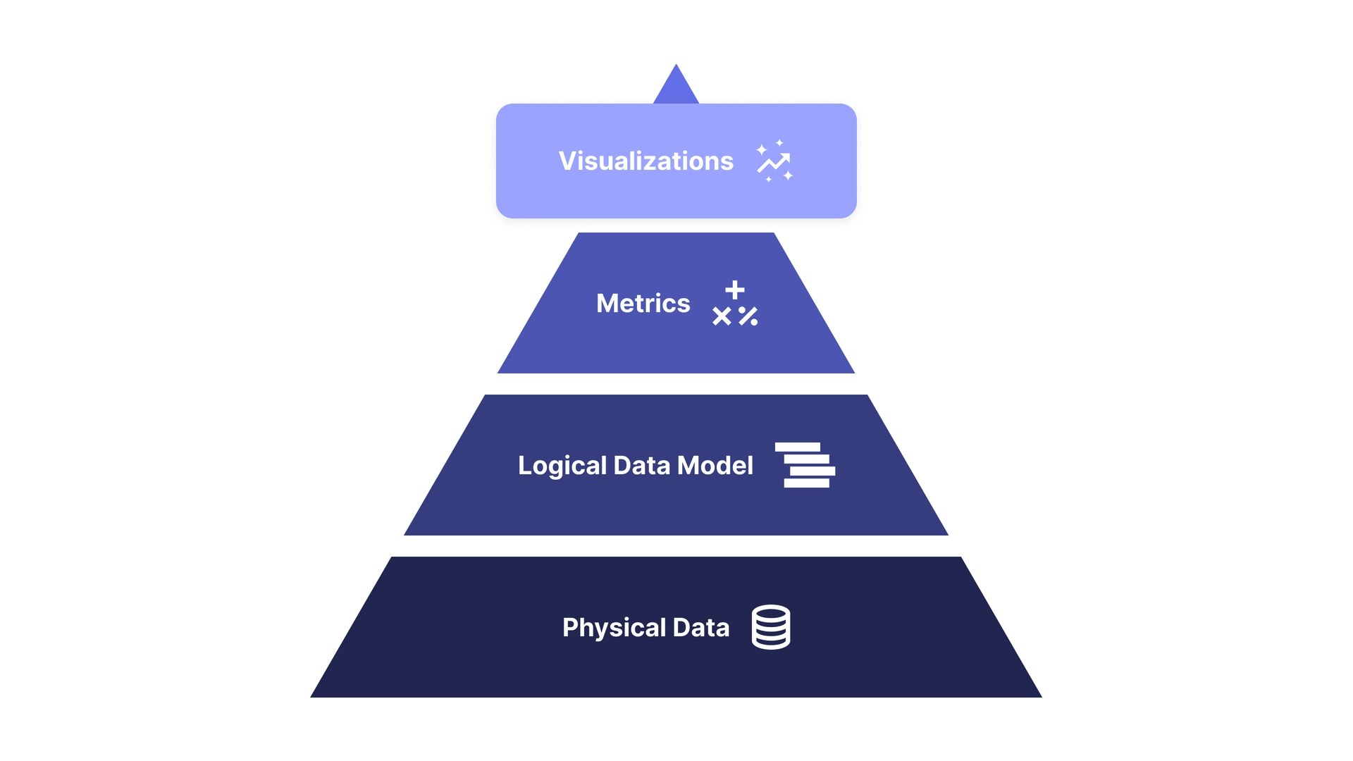 Components of Semantic Layer