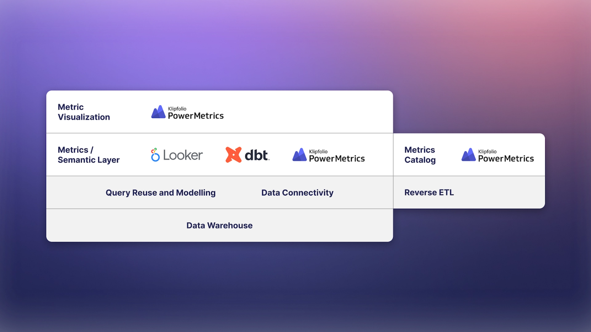 Metrics Layer Aka the Semantic Layer as a New Component of the Modern Data Stack