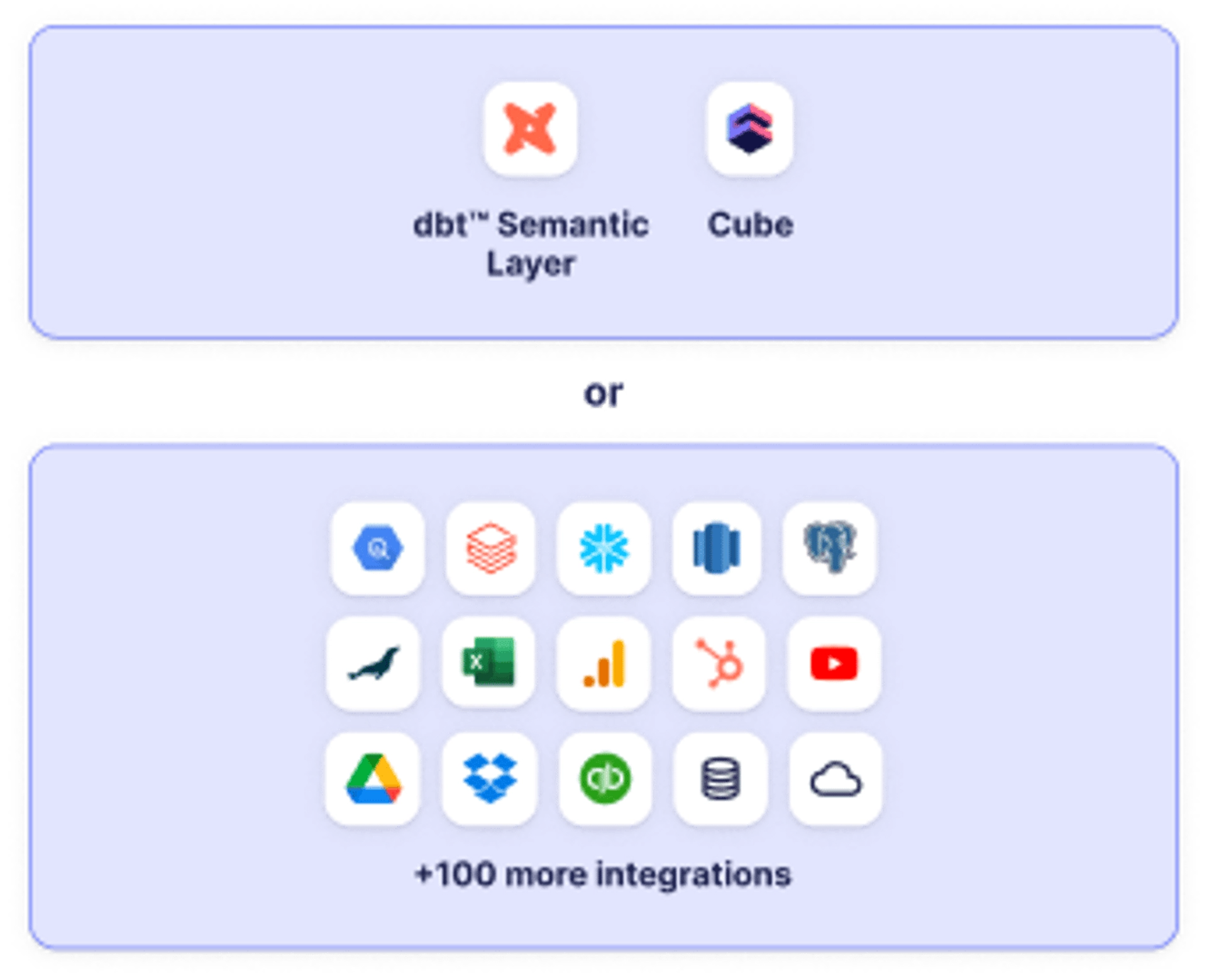 The semantic layers being shown, along with more standard data service connectors