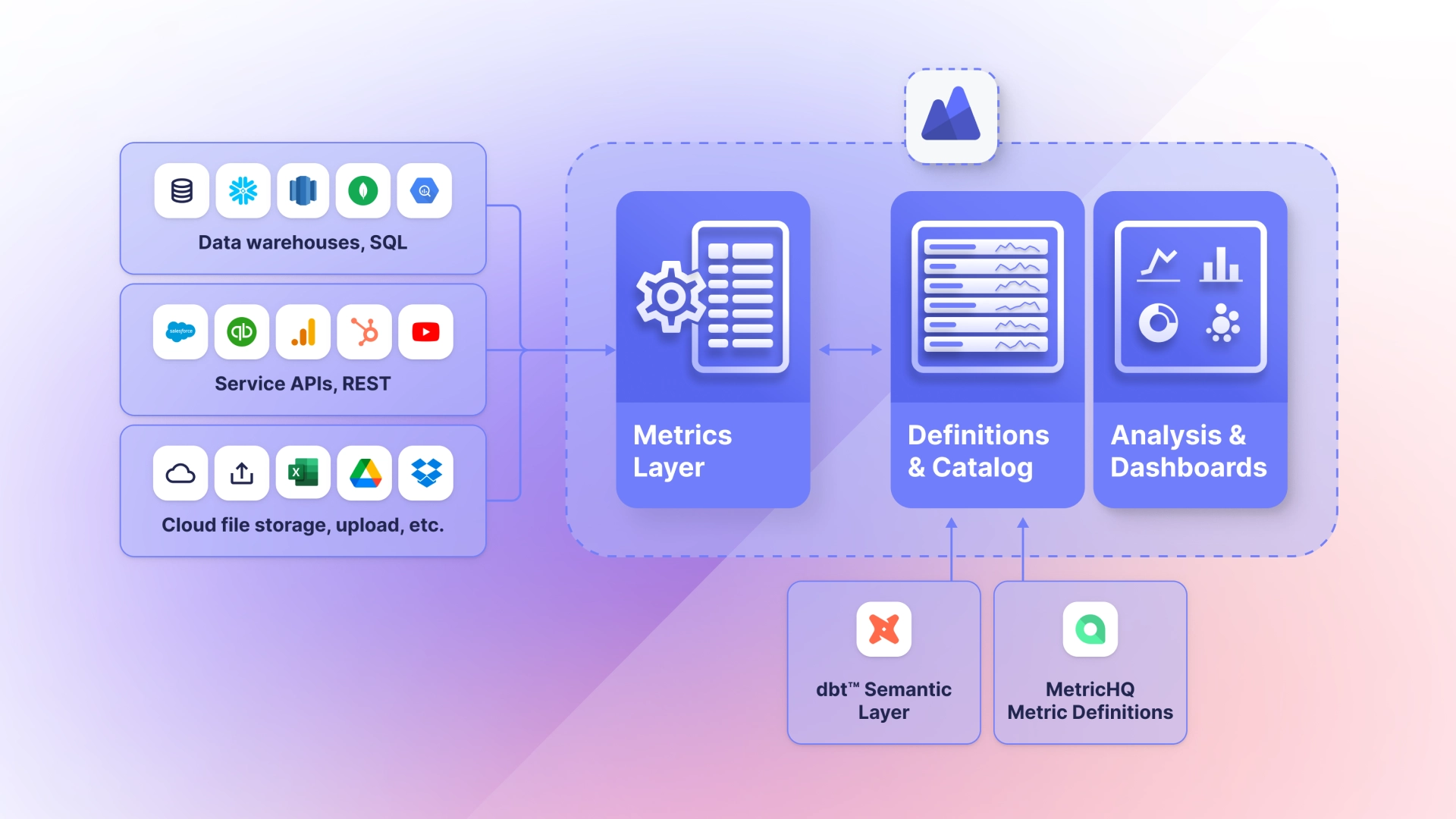 What Is a Metrics Layer - PowerMetrics Guide