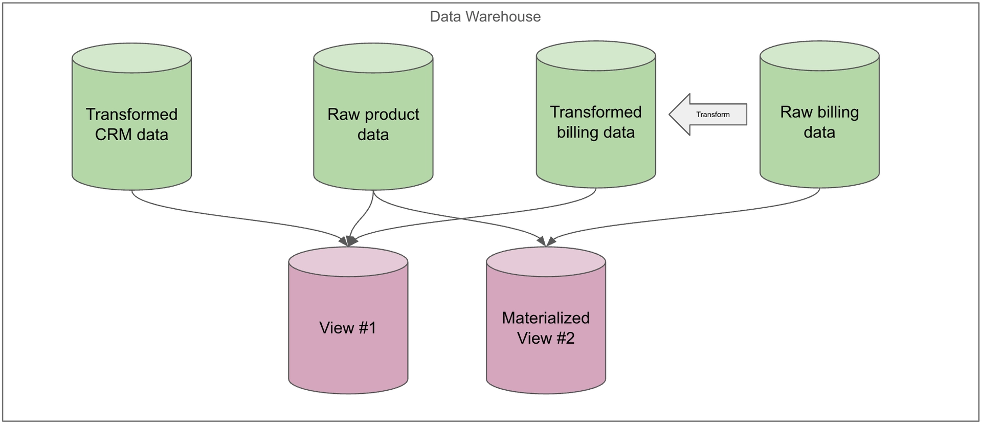 Pm Data Warehouse 2 Best Practices