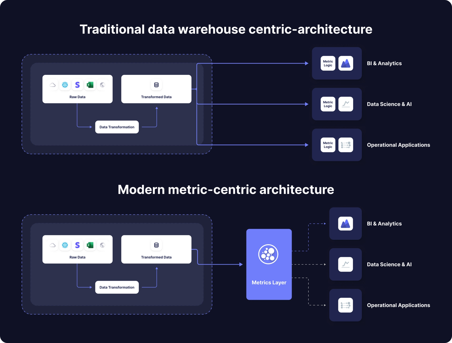 Traditional Vs Modern Data Stack