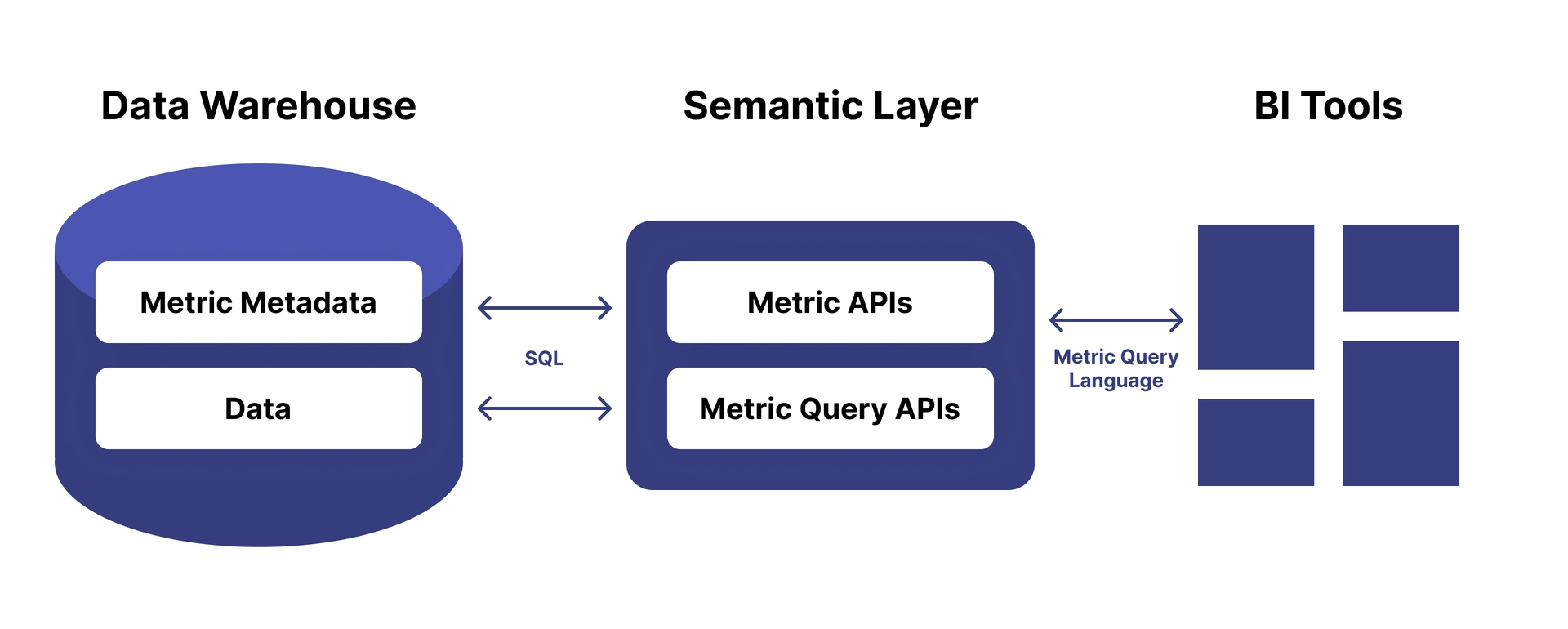 Semantic Layer Explainer Graphic