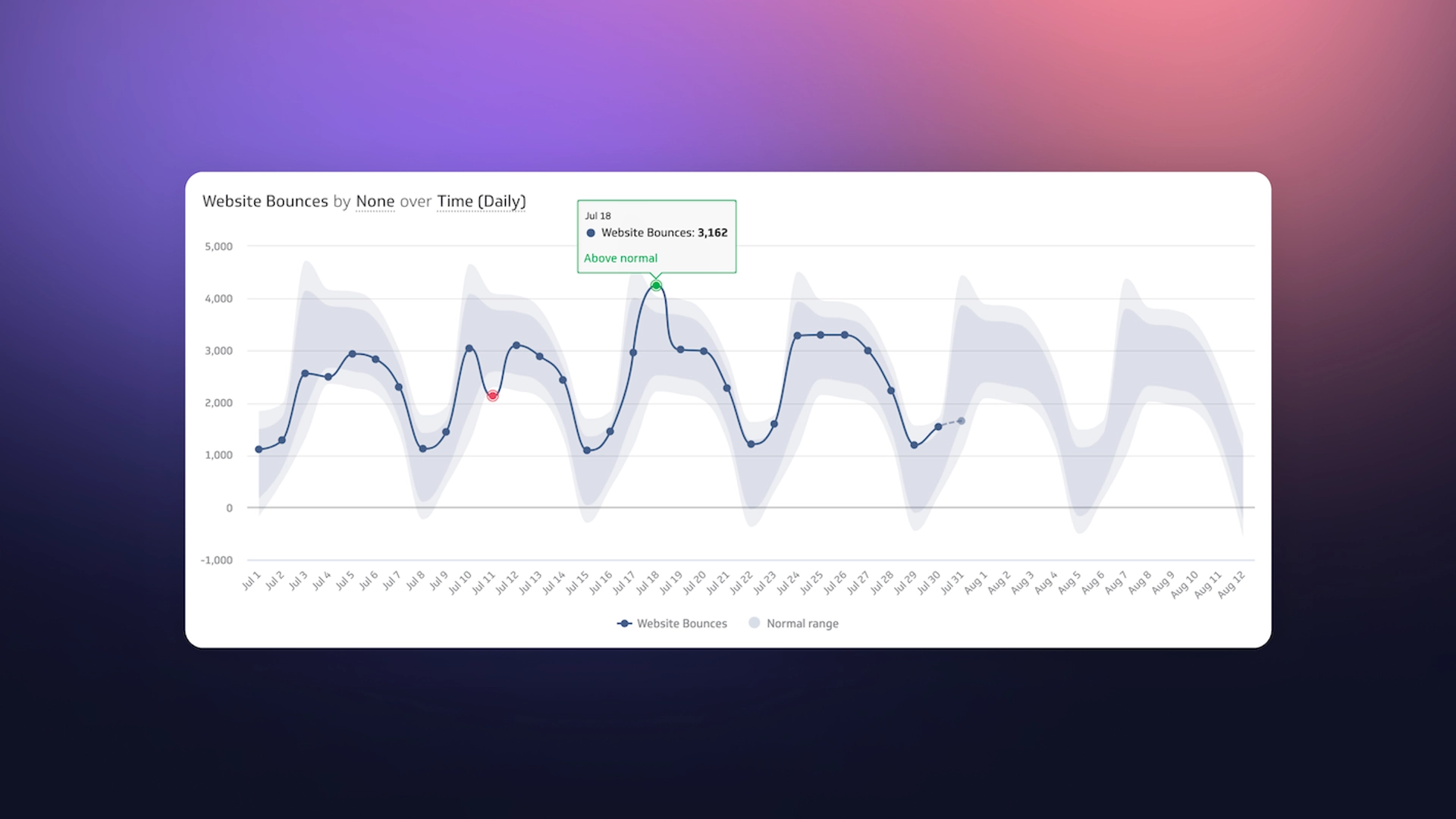 Expected Range and Forecasting