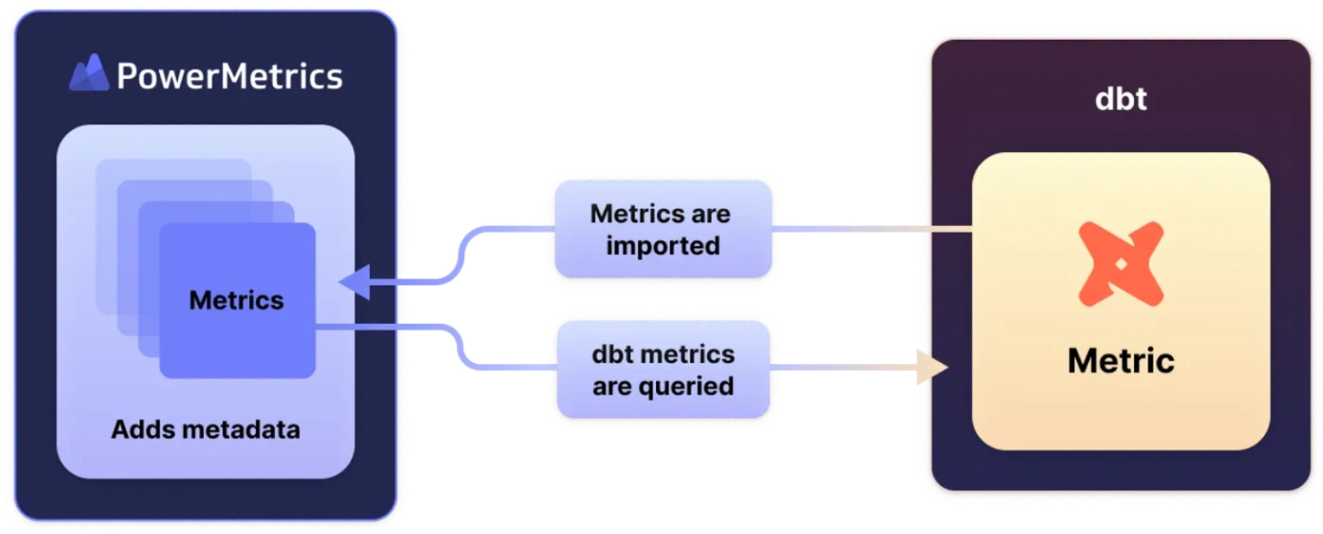 Metric Sementiclayer