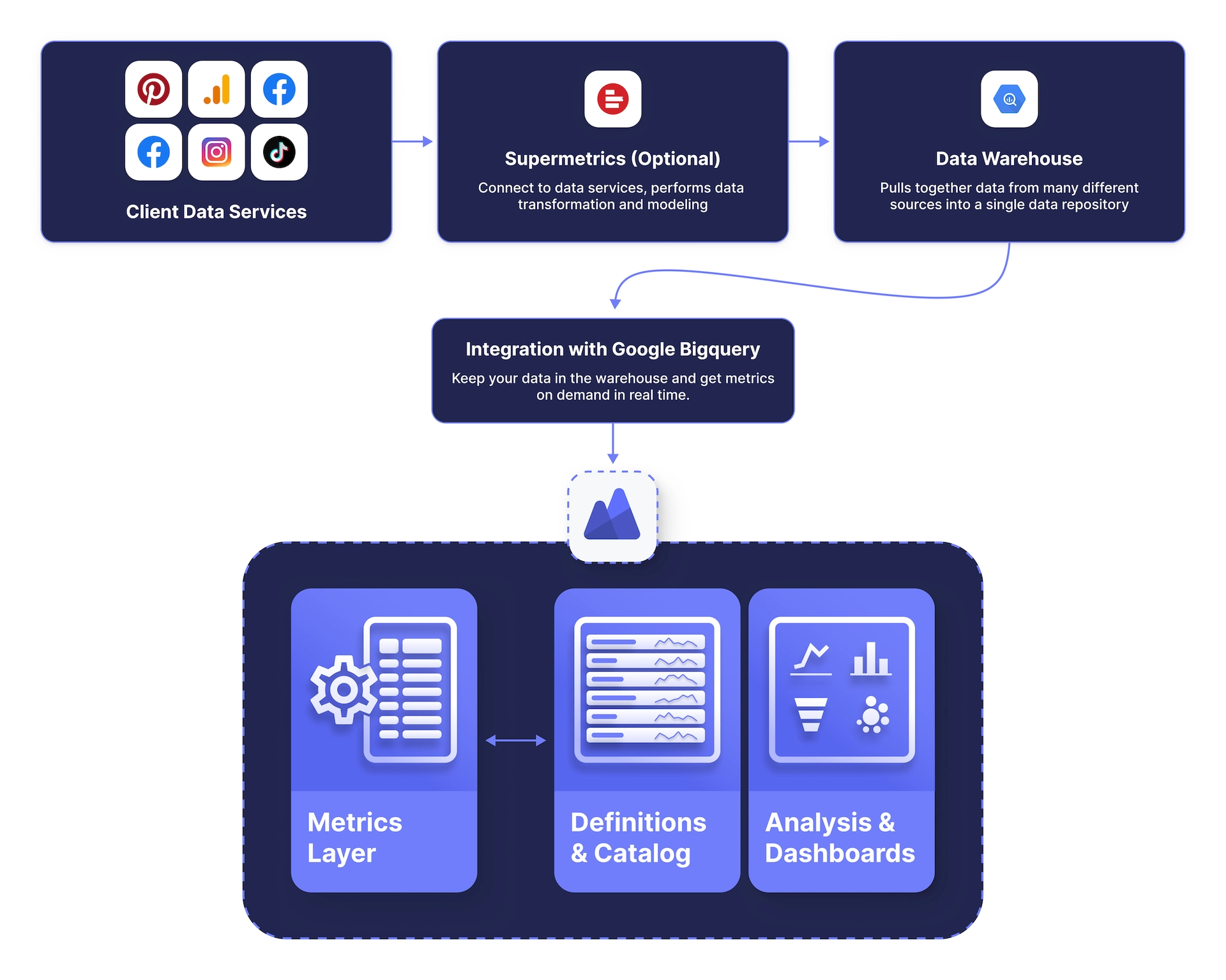 Google Big Query Power Metrics Integration