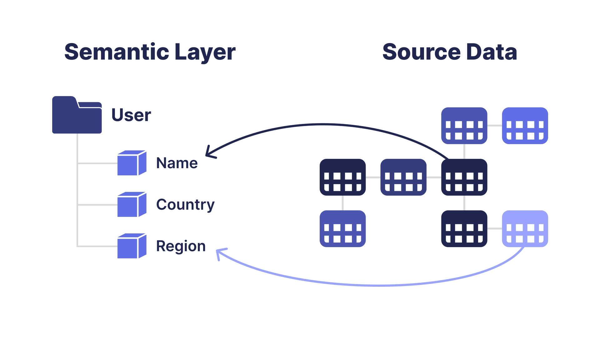 Building Logic of a Semantic Layer