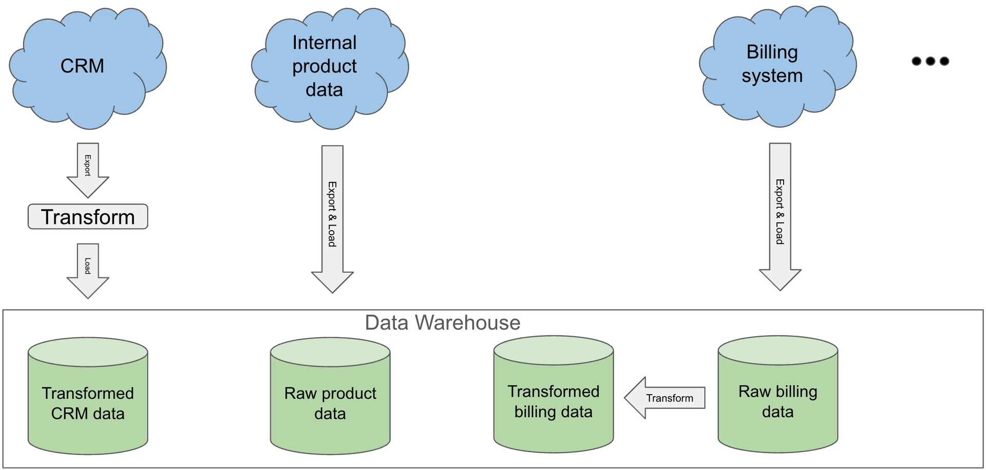 Pm Data Warehouse Best Practices